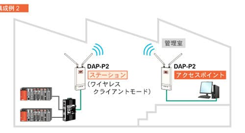 屋外使用可、最長２kmをカバーする長距離Wi-Fiルーター「DAP-P2」_１機は子機として設定した場合