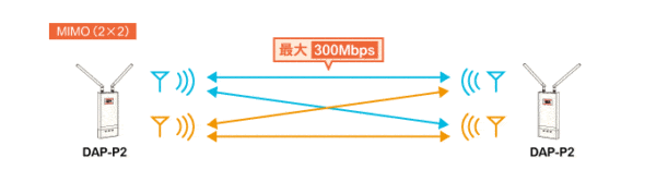 屋外使用可、最長２kmをカバーする長距離Wi-Fiルーター「DAP-P2」_最大300Mbps
