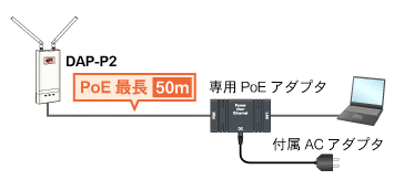 屋外使用可、最長２kmをカバーする長距離Wi-Fiルーター「DAP-P2」_PoE最長50ｍ