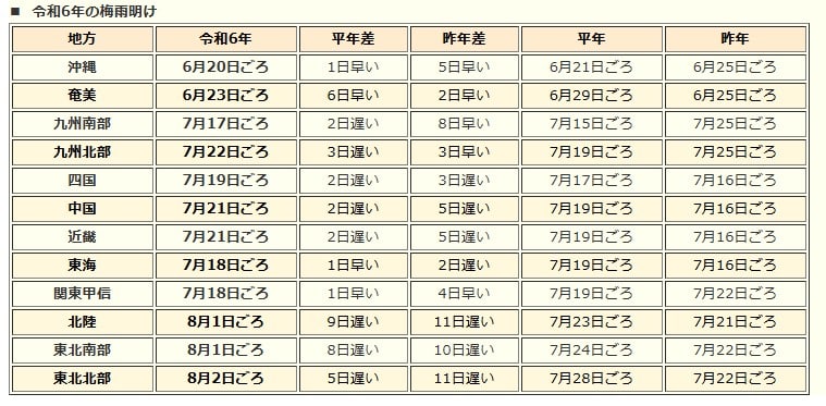 令和6年の梅雨入り時期が７月１９日前後なので令和７年早めに熱中症対策を推奨します。