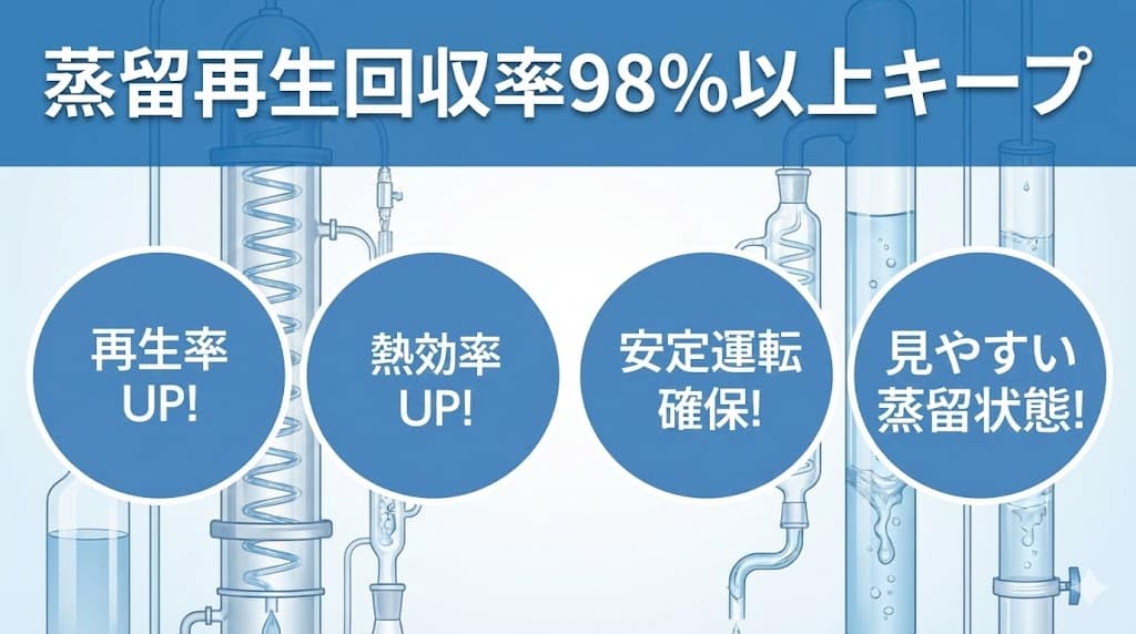 蒸留再生回収率98%以上